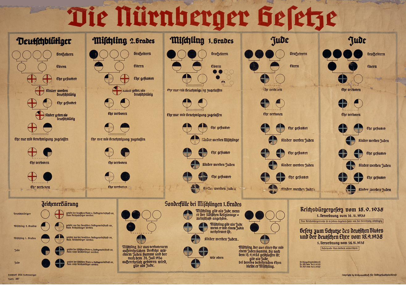 The 1935 Nuremberg Laws chart, using circles to classify people as German, Mischling, or Jewish