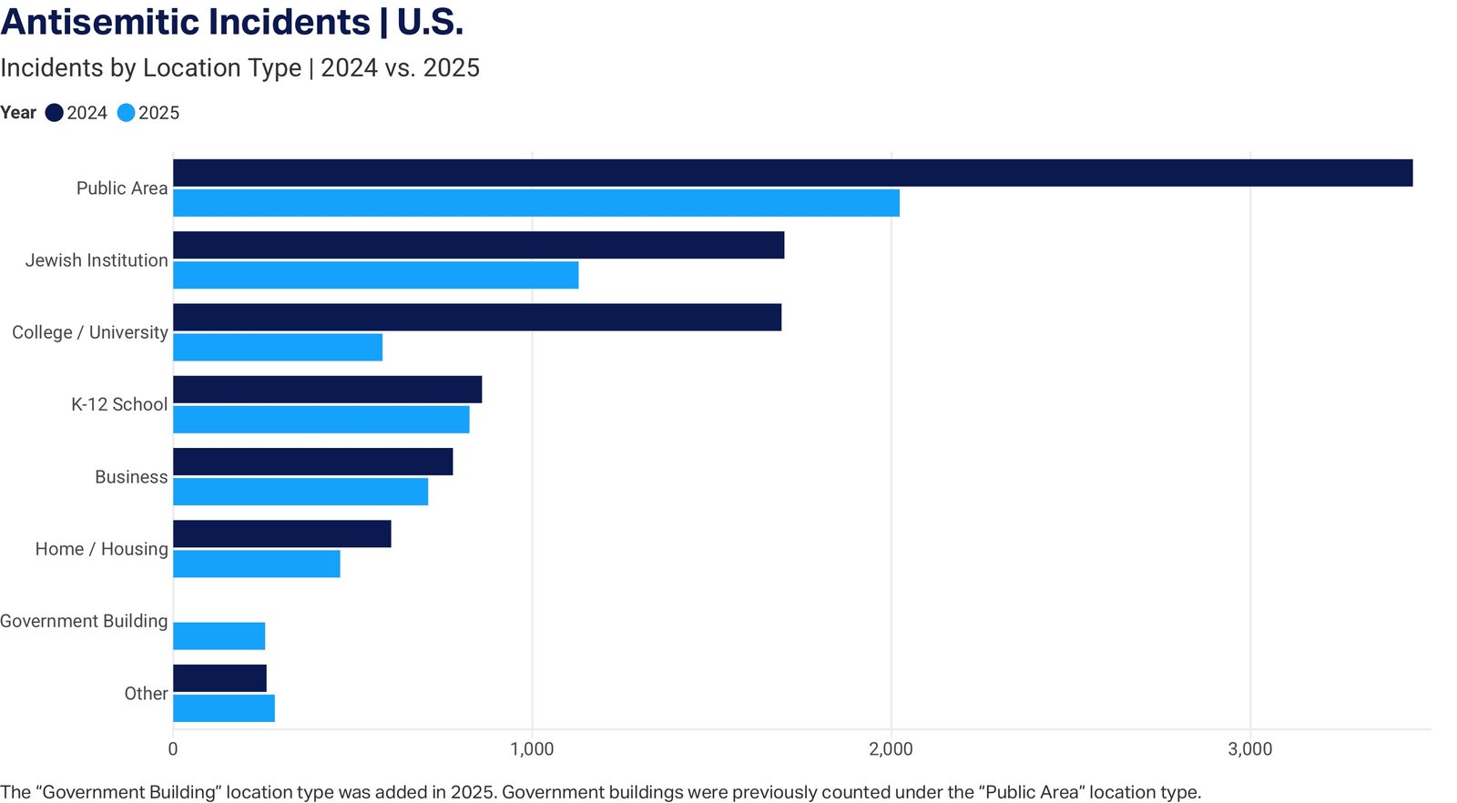 A horizontal bar chart from the ADL titled Antisemitic Incidents, U.S., Incidents by Location Type, comparing 2024 and 2025. Categories from most to fewest: Public Area, Jewish Institution, College/University, K-12 School, Business, Home/Housing, Government Building, Other.